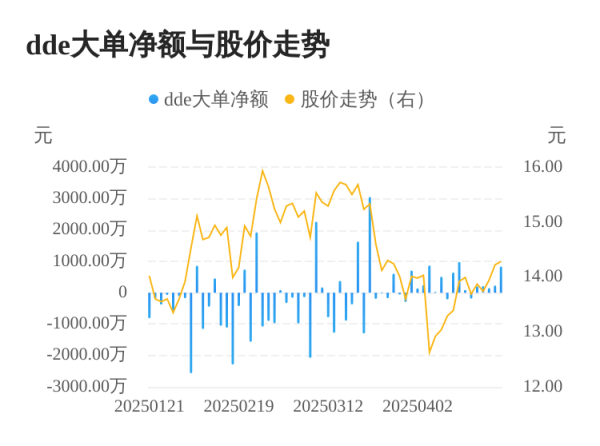 驰盈策略 开开实业主力资金持续净流入，3日共净流入1199.71万元