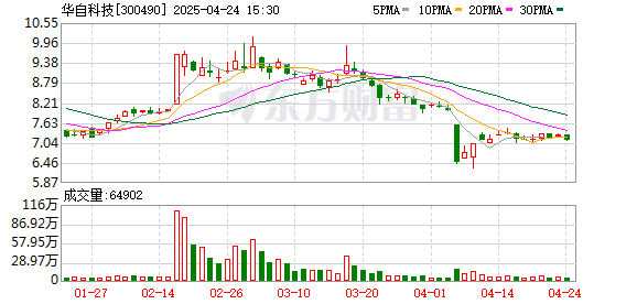 盈股网配资 华自科技：公司正全力降本增效，提升业绩