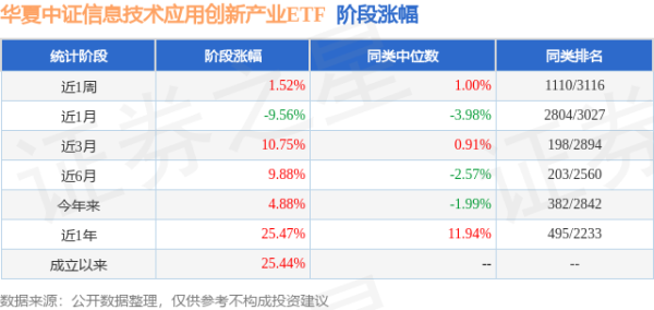 稳拿证券 一季报点评：华夏中证信息技术应用创新产业ETF基金季度涨幅11.52%