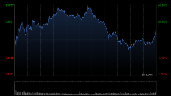 通联随配 快讯：恒指低开0.33% 科指跌0.11% 英诺赛科涨超13%