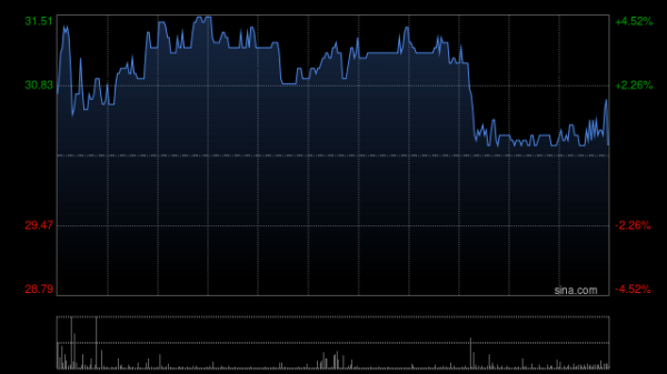 出彩速配 美丽田园医疗健康获广州德福三期投资咨询合伙企业(有限合伙)增持1483.489万股
