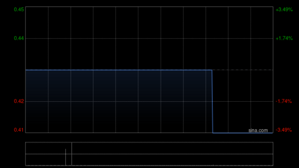 金斧子配资 澳狮环球获执行董事刘竹坚增持307.2万股 每股作价0.42港元