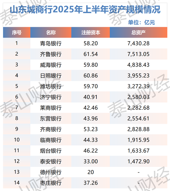 好牛配资 山东城商行上半年成绩单：齐鲁银行资产规模居首 十二家城商行存贷双增