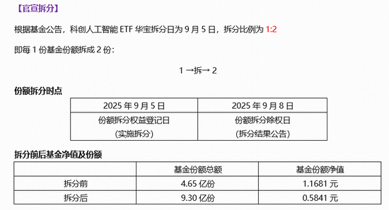 百进配资 官宣拆分，降门槛！科创人工智能ETF（589520）本轮拉升51%，后市怎么看？国产AI还能涨吗？